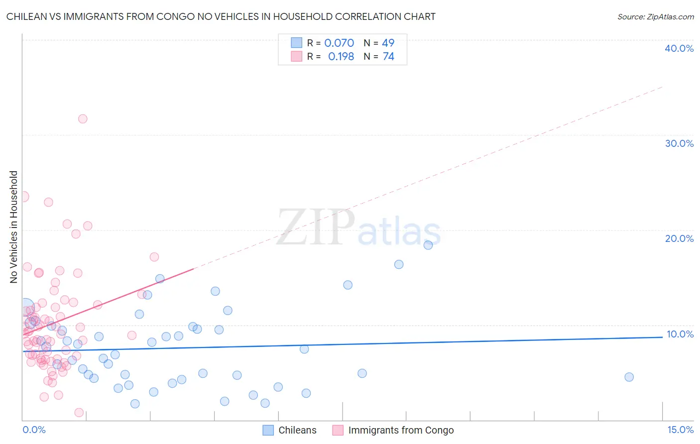 Chilean vs Immigrants from Congo No Vehicles in Household