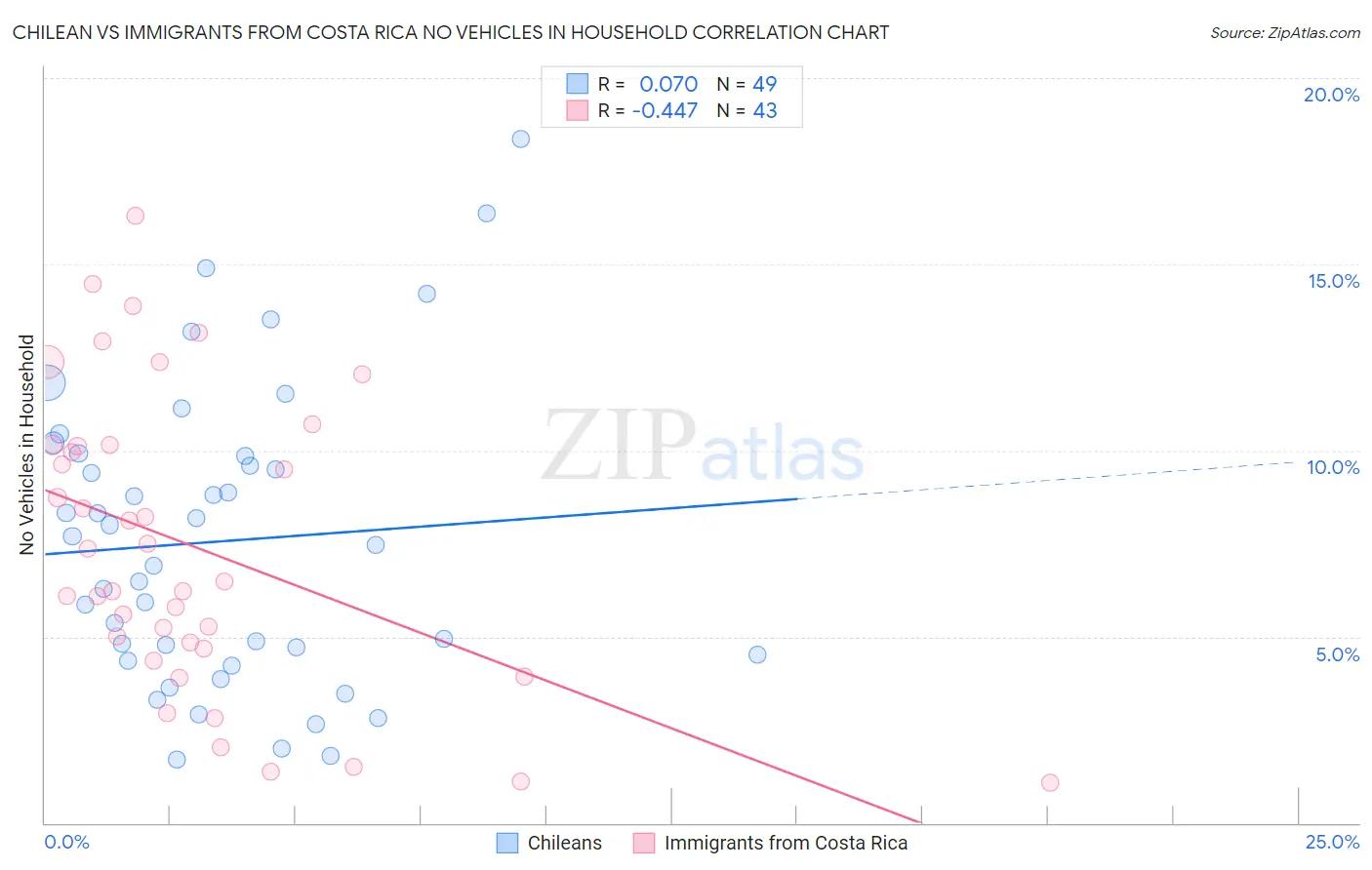 Chilean vs Immigrants from Costa Rica No Vehicles in Household