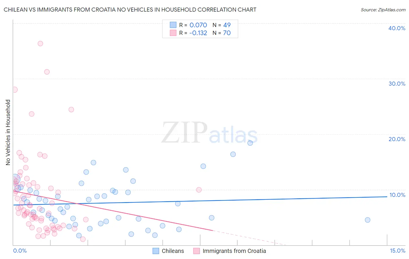 Chilean vs Immigrants from Croatia No Vehicles in Household