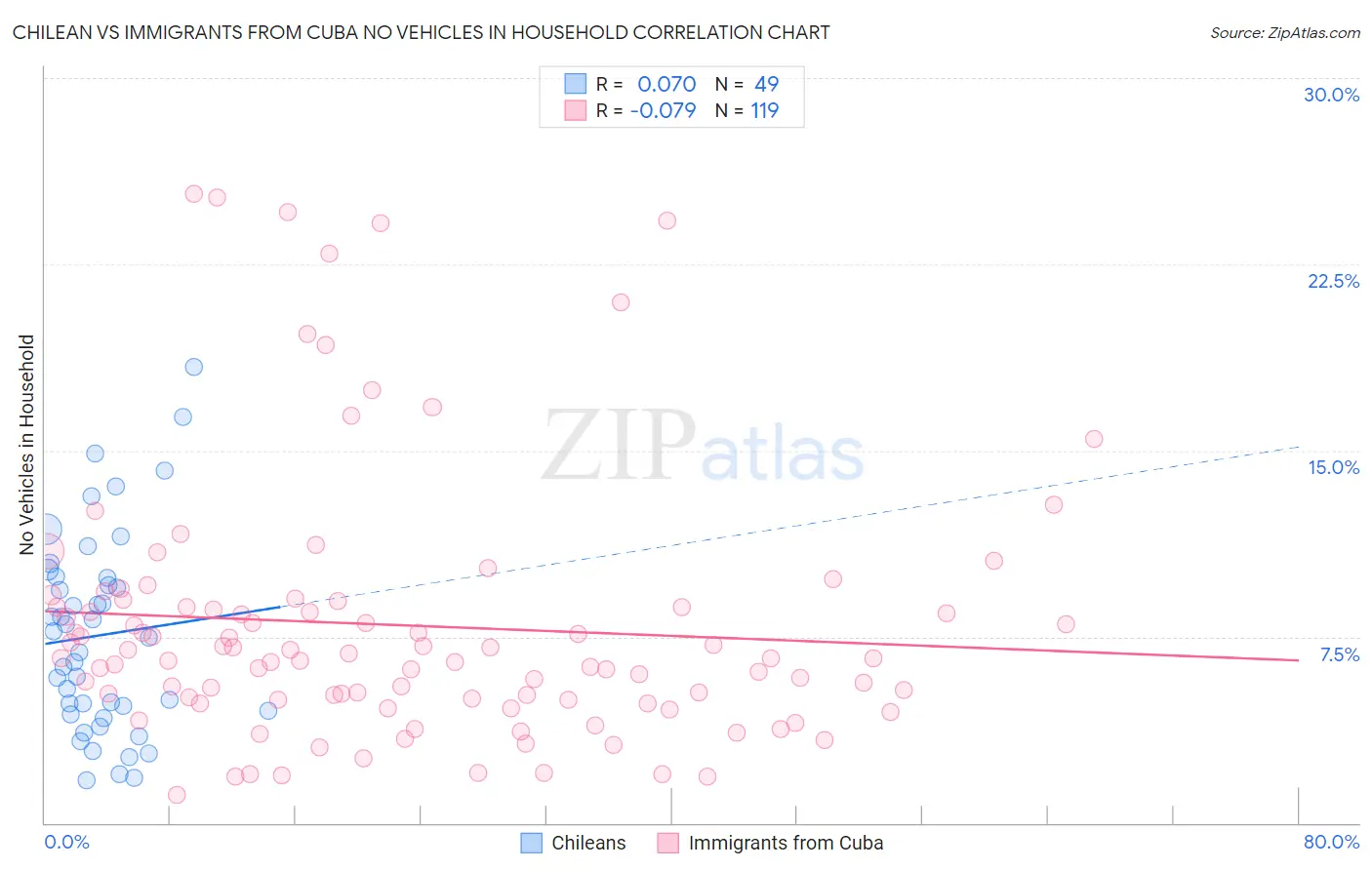 Chilean vs Immigrants from Cuba No Vehicles in Household