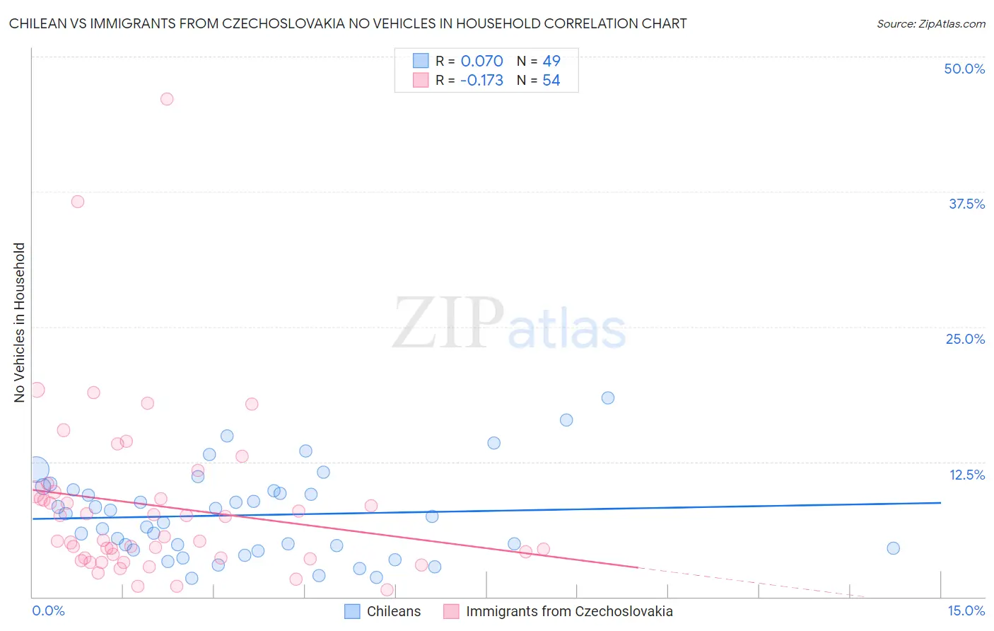 Chilean vs Immigrants from Czechoslovakia No Vehicles in Household