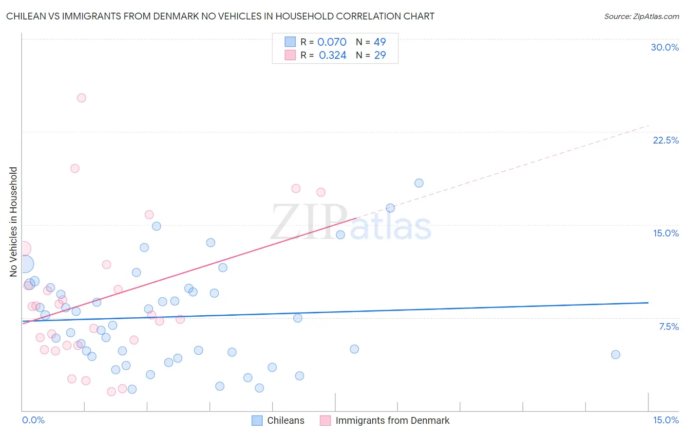 Chilean vs Immigrants from Denmark No Vehicles in Household