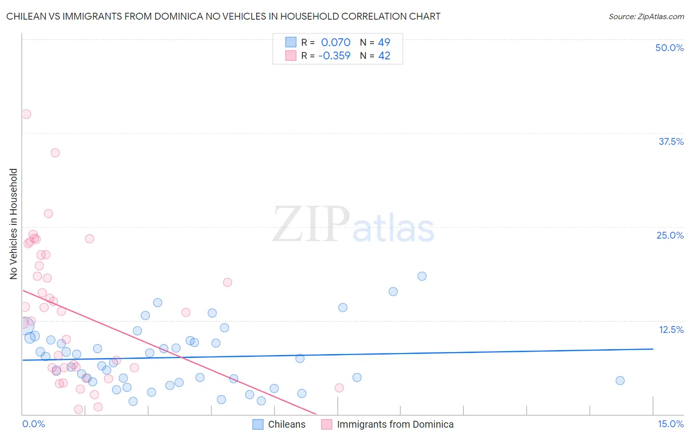 Chilean vs Immigrants from Dominica No Vehicles in Household