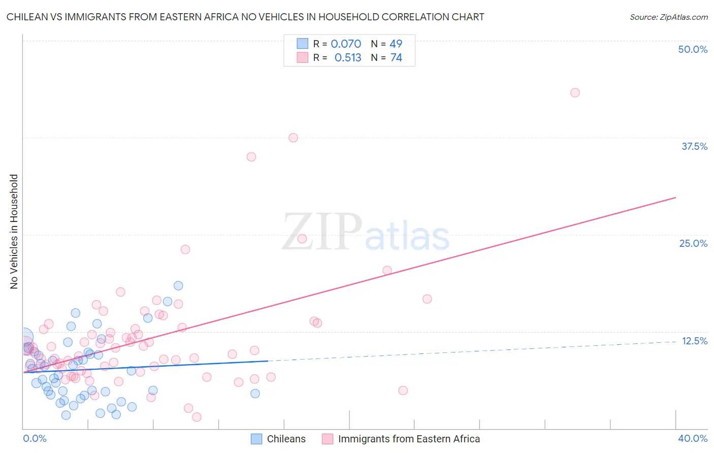 Chilean vs Immigrants from Eastern Africa No Vehicles in Household