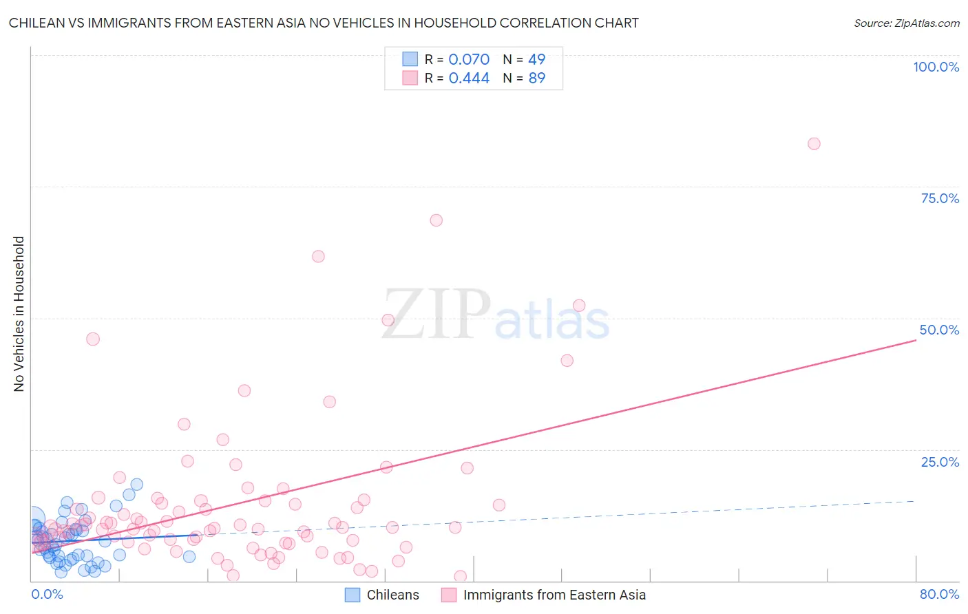 Chilean vs Immigrants from Eastern Asia No Vehicles in Household