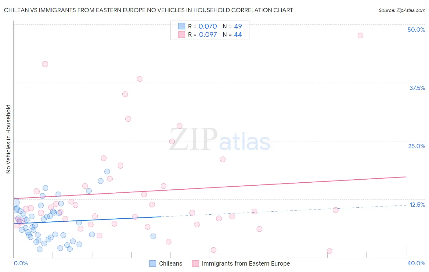 Chilean vs Immigrants from Eastern Europe No Vehicles in Household