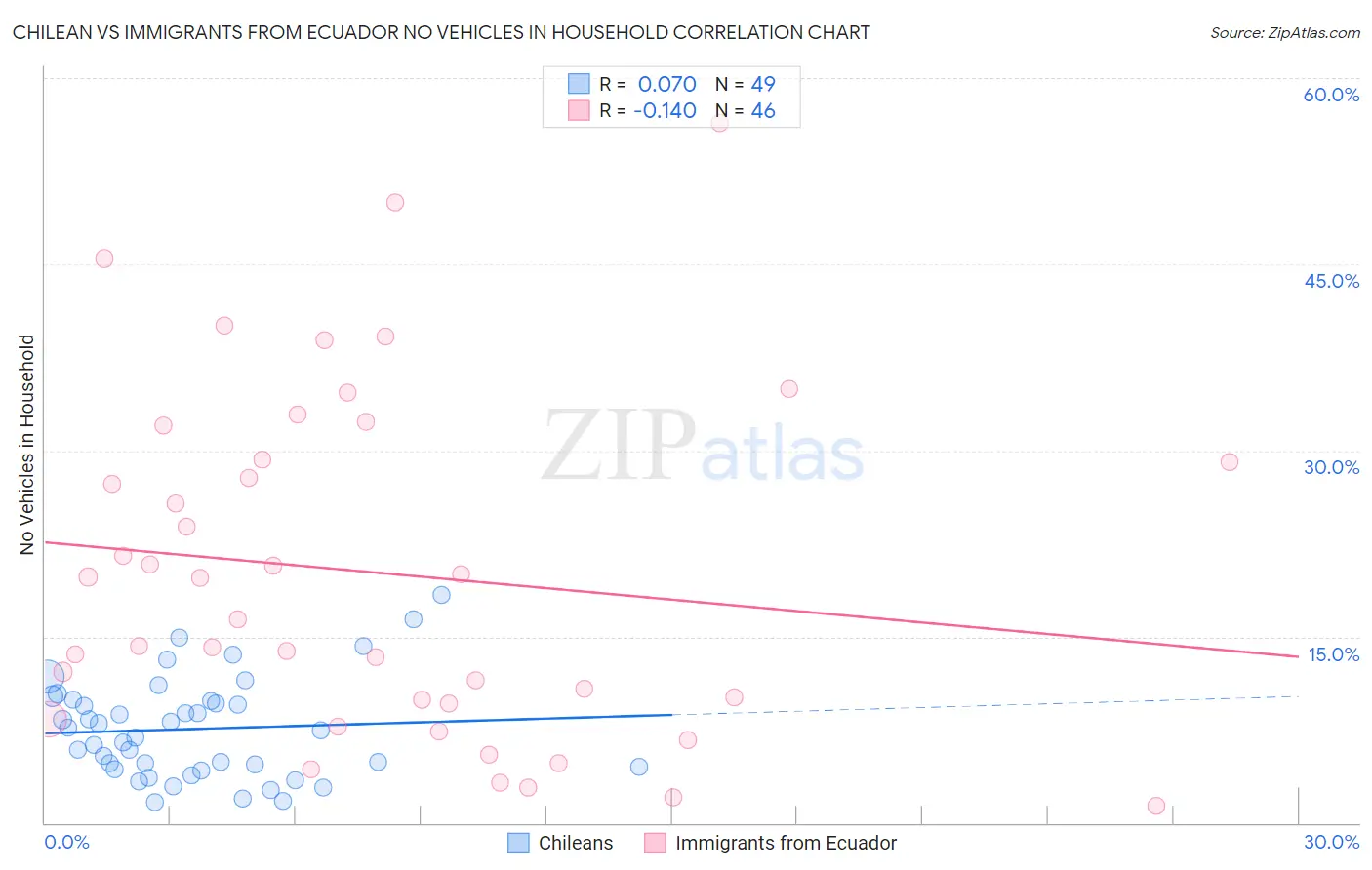 Chilean vs Immigrants from Ecuador No Vehicles in Household