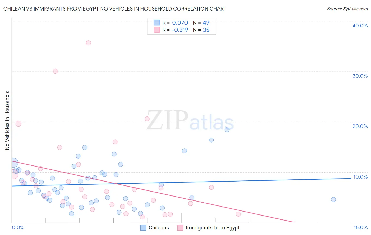 Chilean vs Immigrants from Egypt No Vehicles in Household