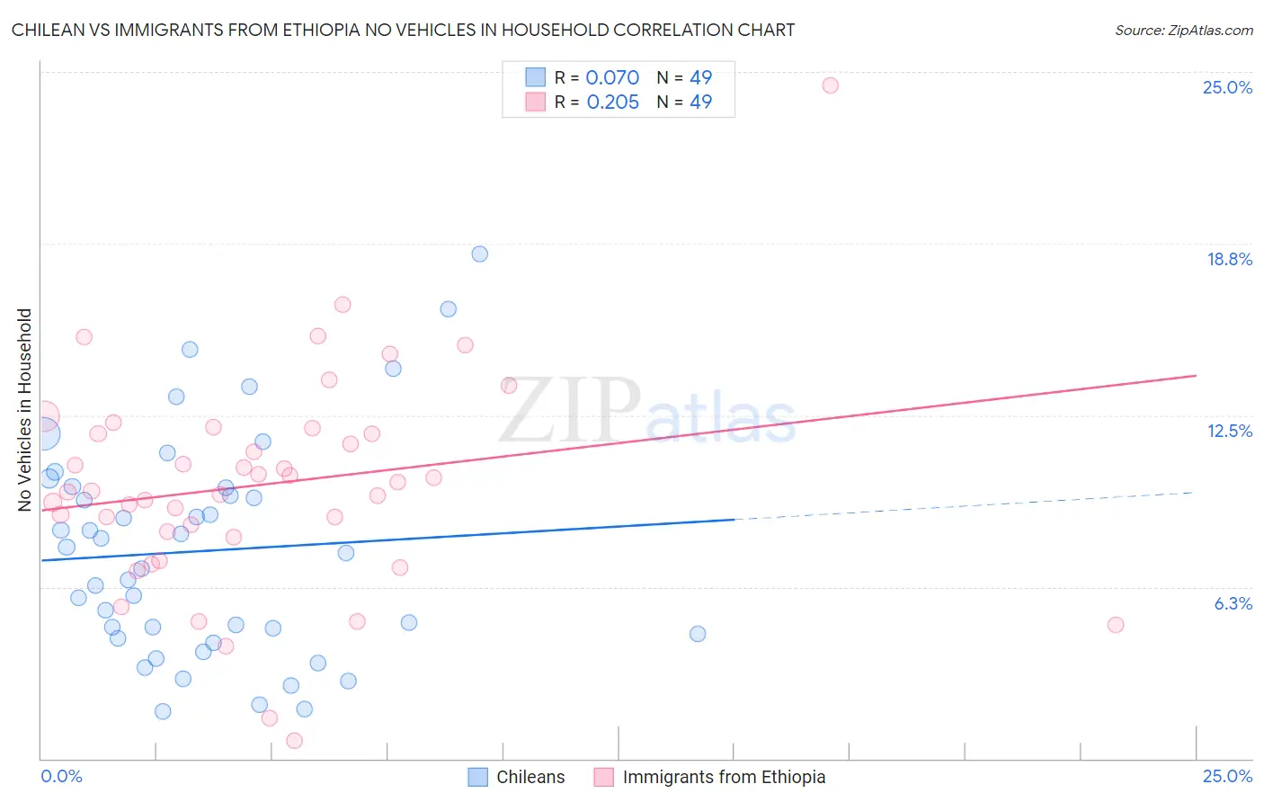 Chilean vs Immigrants from Ethiopia No Vehicles in Household