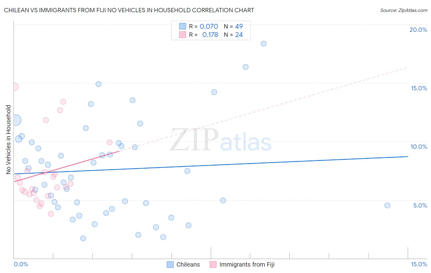 Chilean vs Immigrants from Fiji No Vehicles in Household