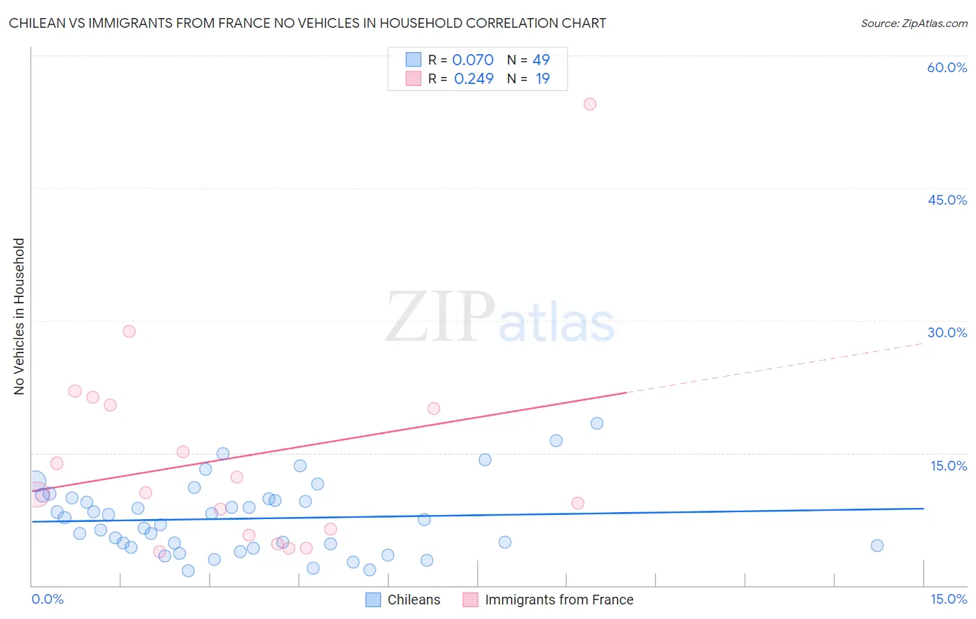 Chilean vs Immigrants from France No Vehicles in Household