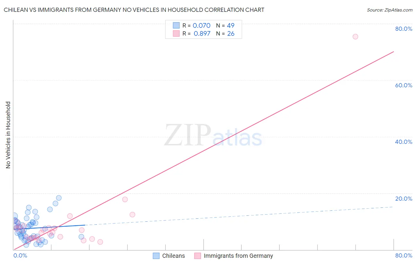 Chilean vs Immigrants from Germany No Vehicles in Household