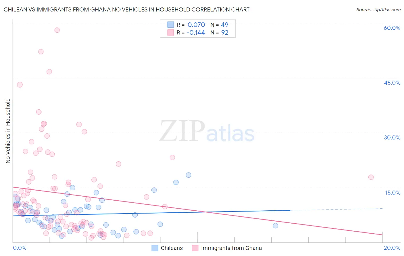 Chilean vs Immigrants from Ghana No Vehicles in Household