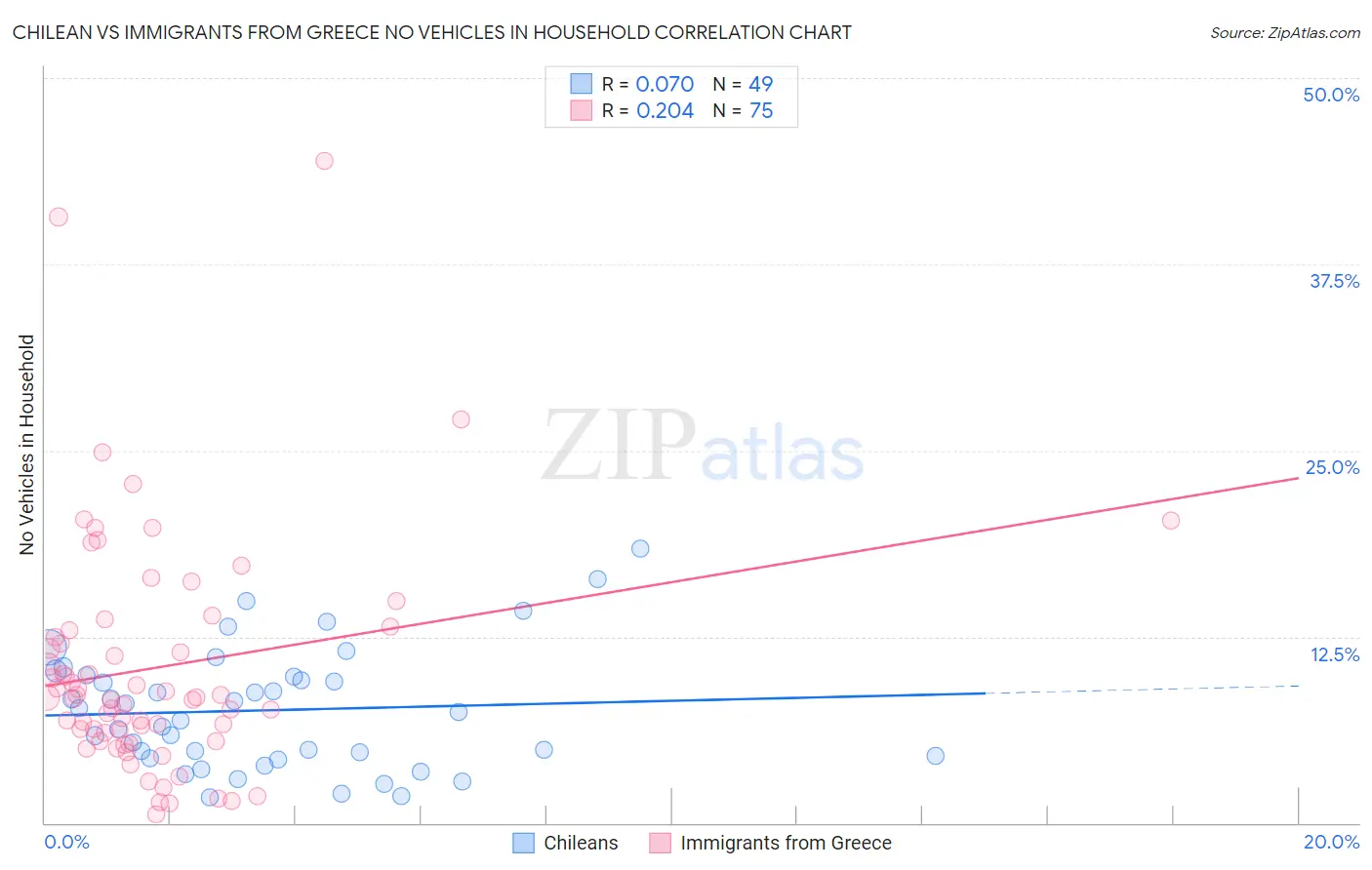 Chilean vs Immigrants from Greece No Vehicles in Household