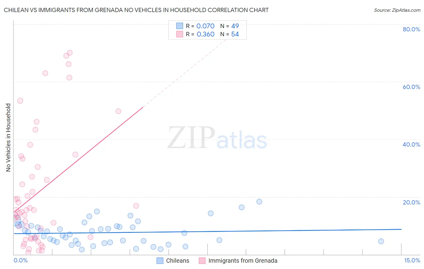 Chilean vs Immigrants from Grenada No Vehicles in Household