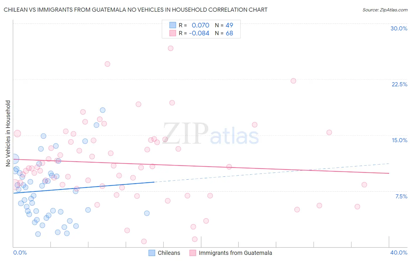 Chilean vs Immigrants from Guatemala No Vehicles in Household