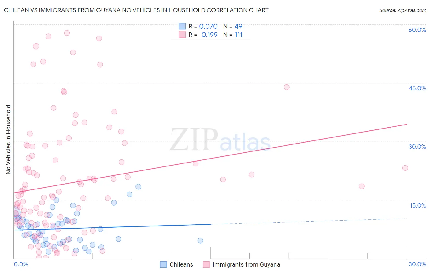 Chilean vs Immigrants from Guyana No Vehicles in Household