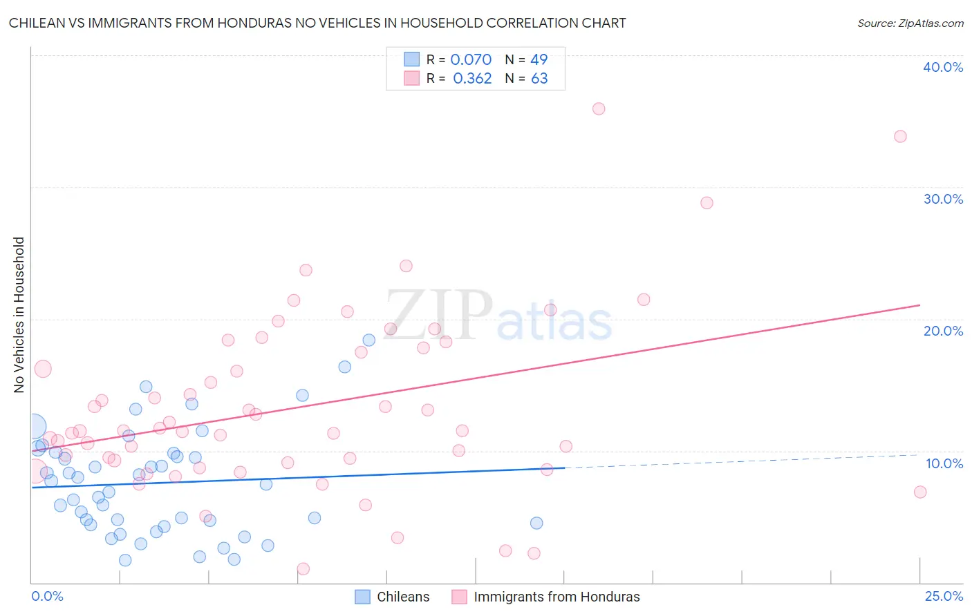 Chilean vs Immigrants from Honduras No Vehicles in Household