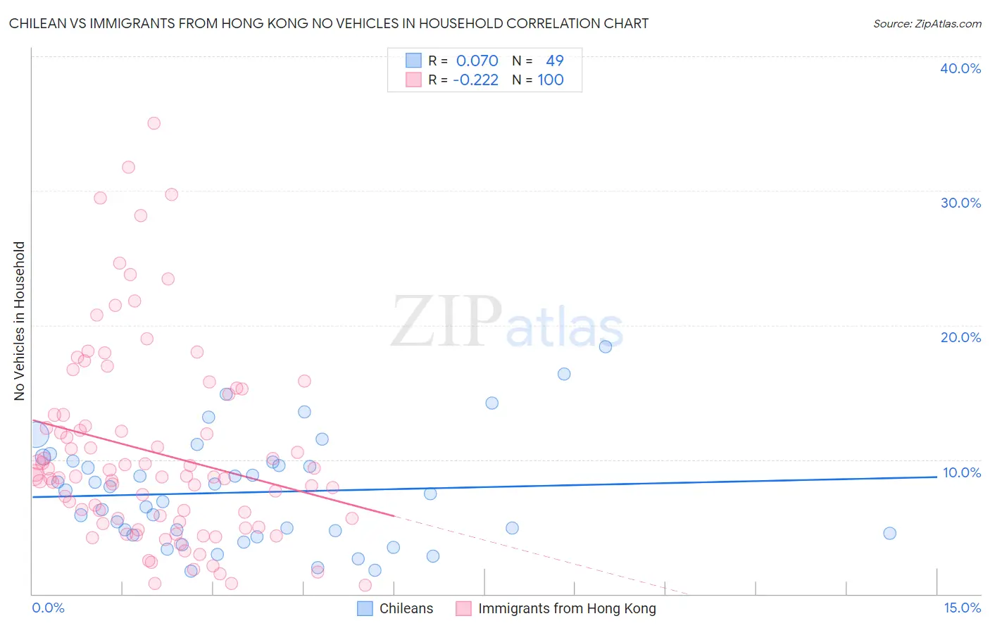 Chilean vs Immigrants from Hong Kong No Vehicles in Household