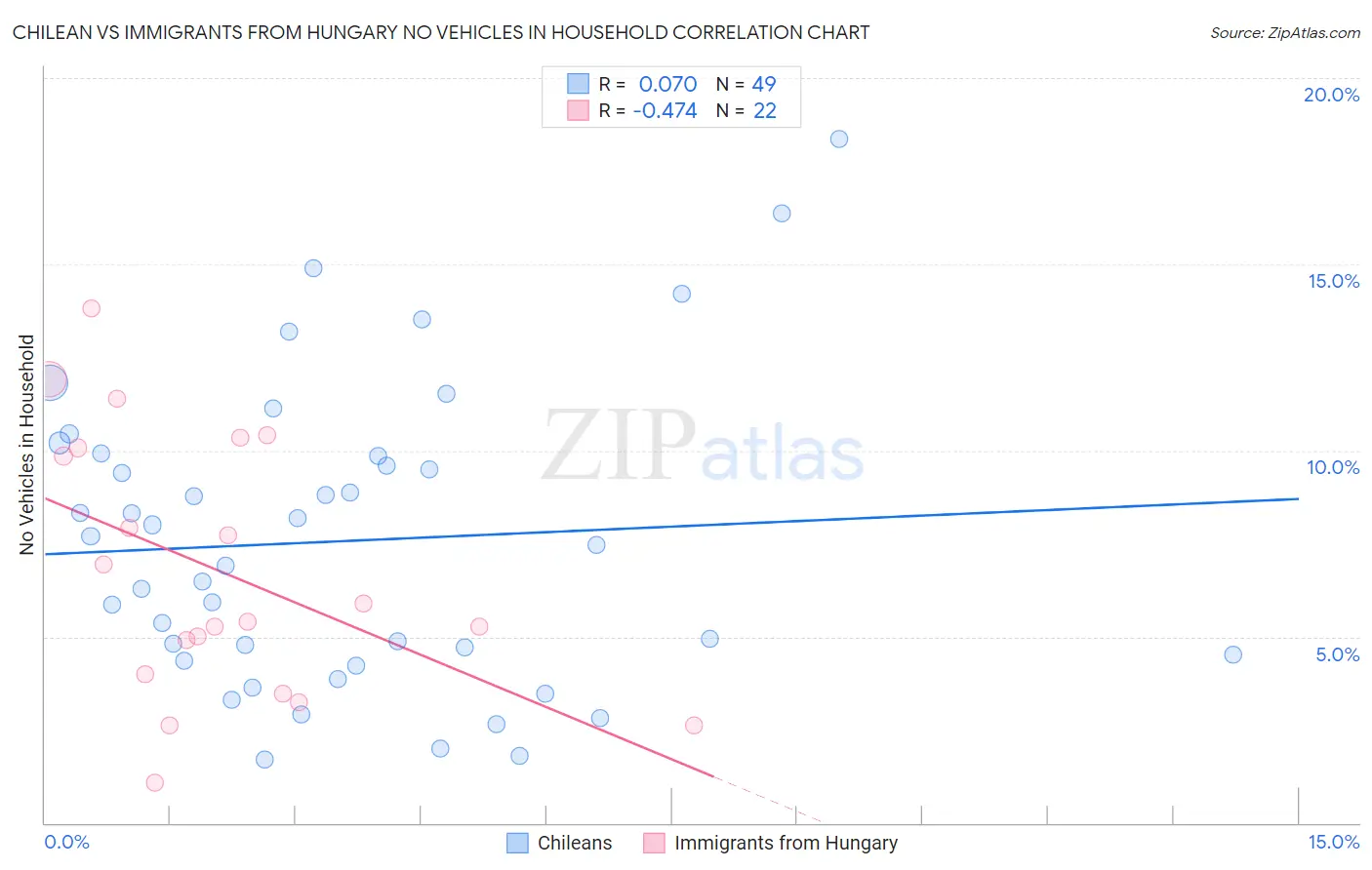 Chilean vs Immigrants from Hungary No Vehicles in Household