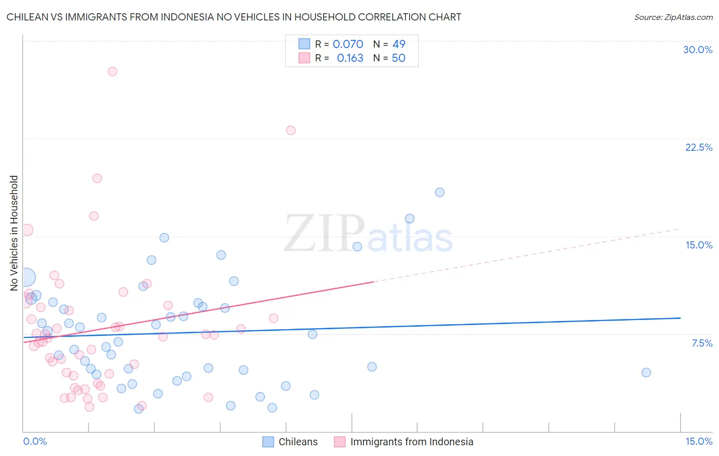 Chilean vs Immigrants from Indonesia No Vehicles in Household