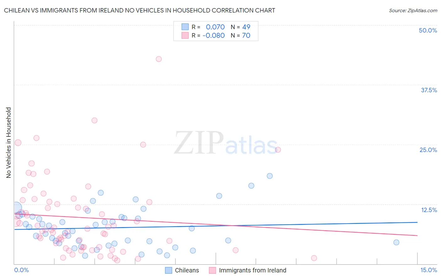 Chilean vs Immigrants from Ireland No Vehicles in Household