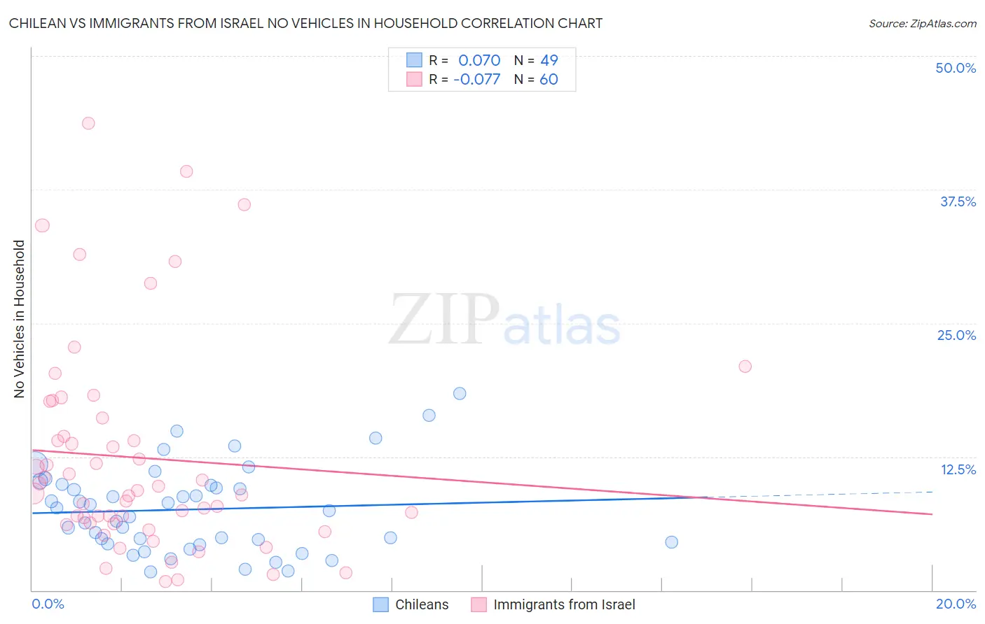 Chilean vs Immigrants from Israel No Vehicles in Household