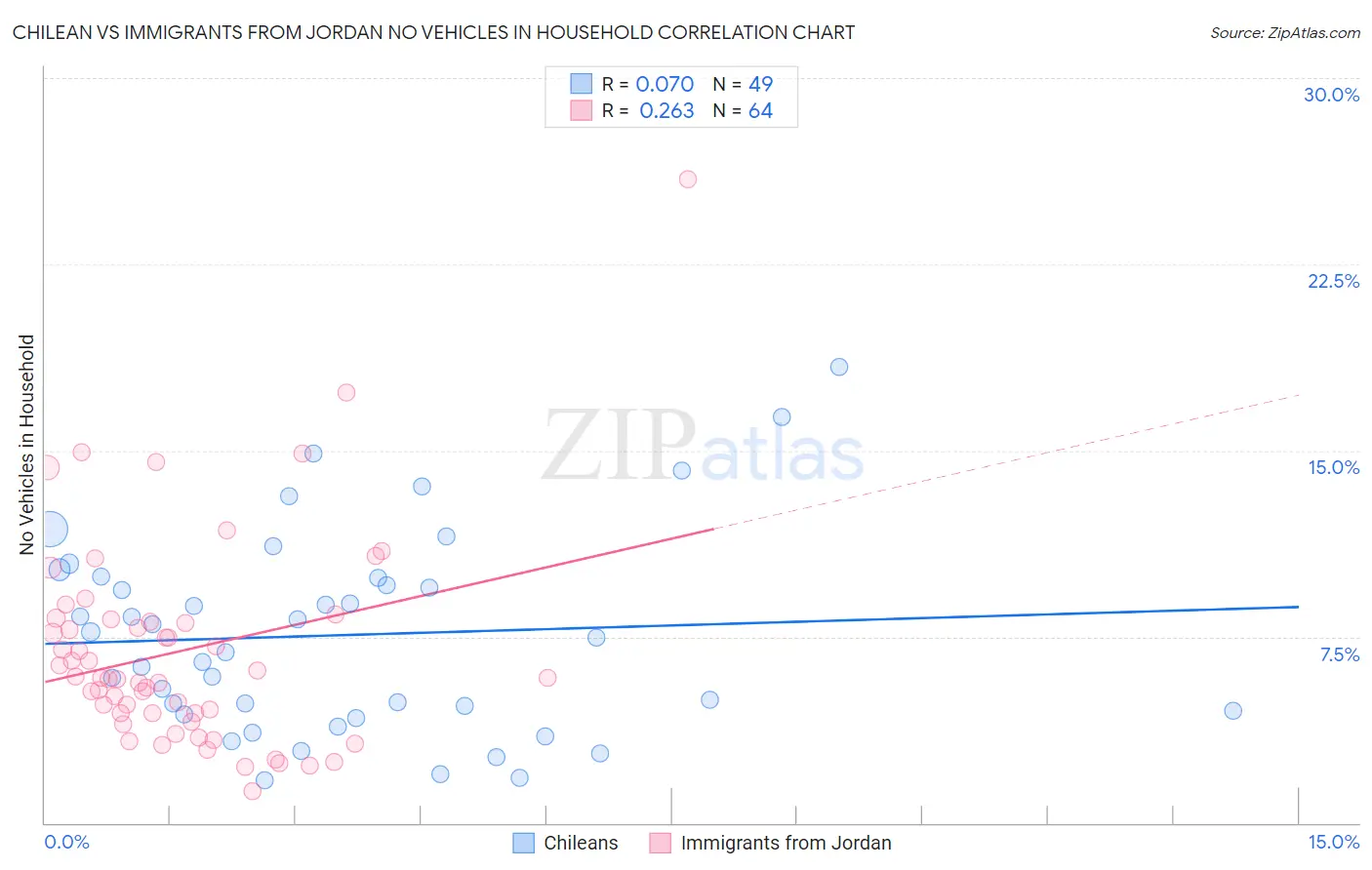 Chilean vs Immigrants from Jordan No Vehicles in Household