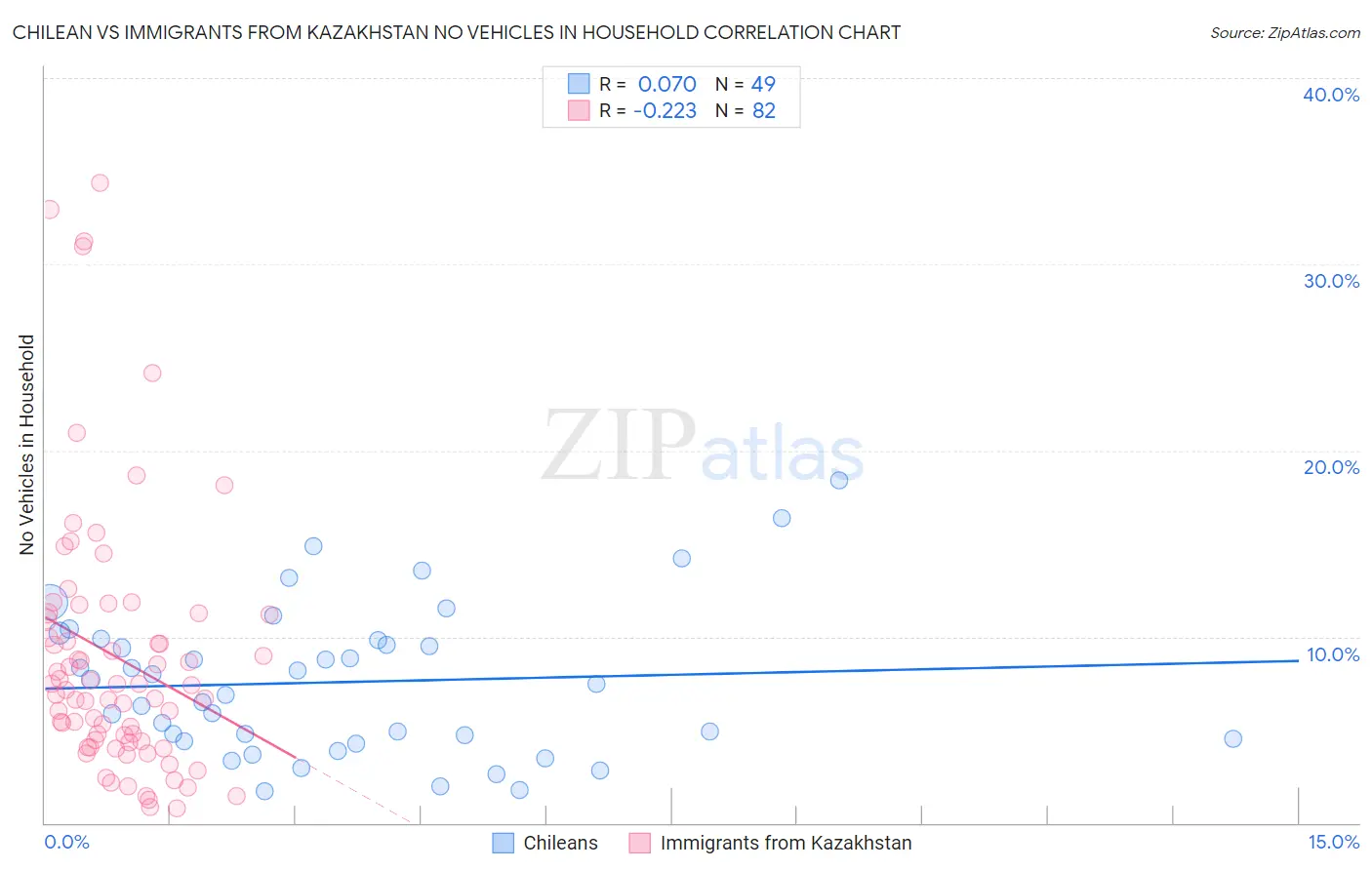 Chilean vs Immigrants from Kazakhstan No Vehicles in Household