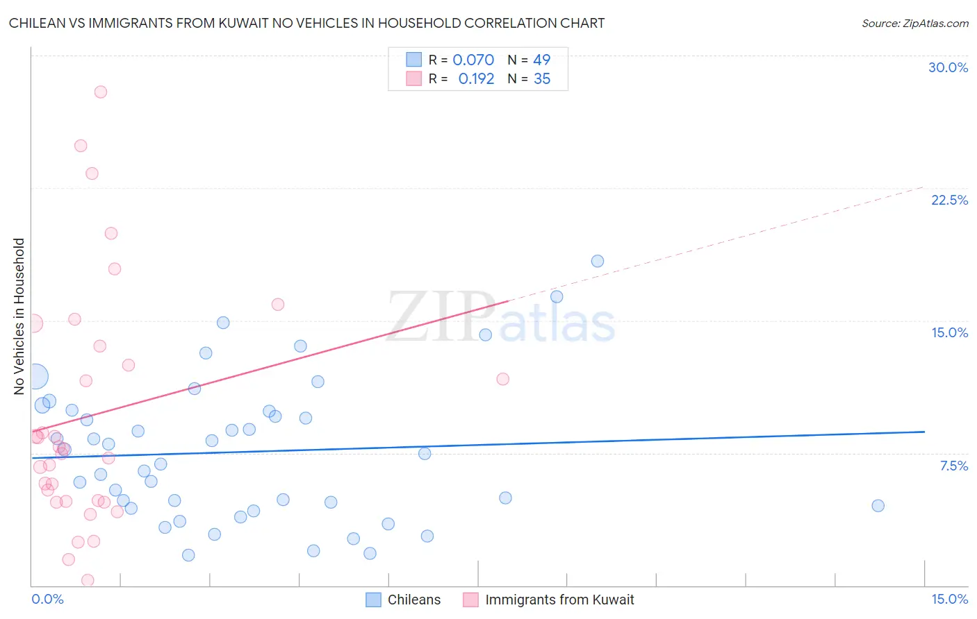 Chilean vs Immigrants from Kuwait No Vehicles in Household