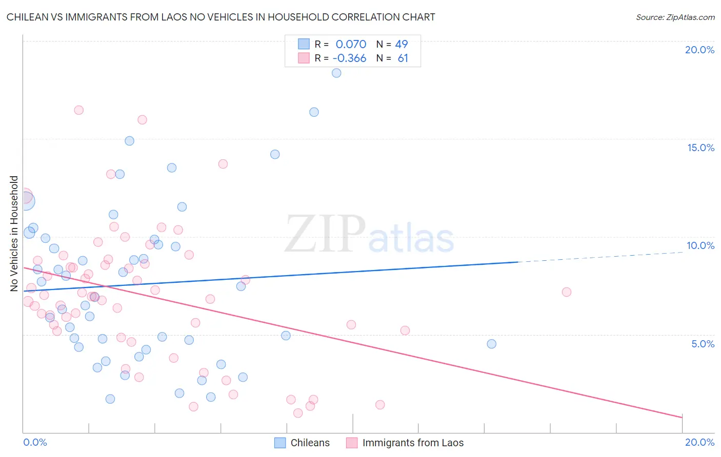 Chilean vs Immigrants from Laos No Vehicles in Household