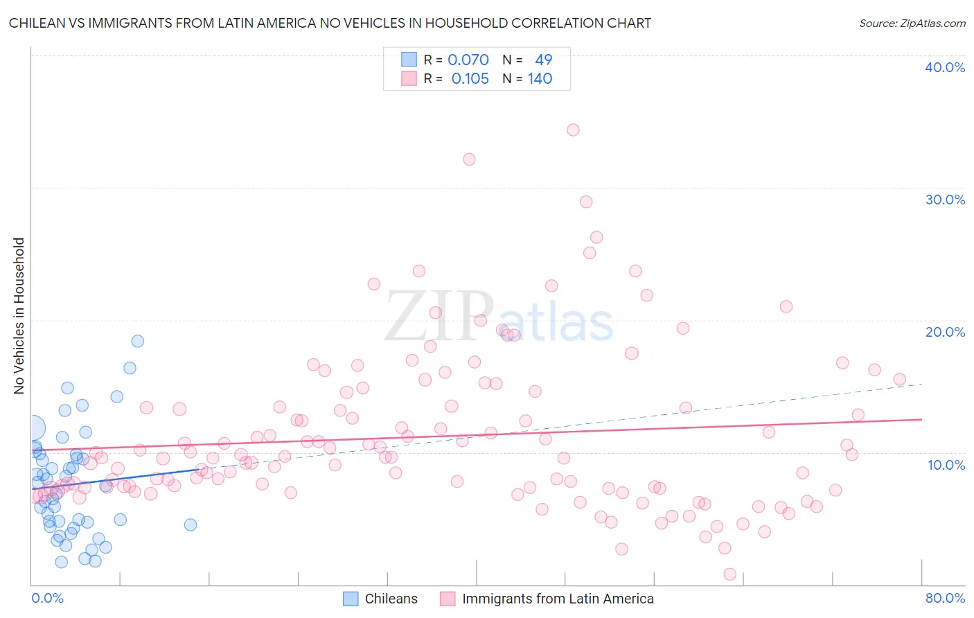 Chilean vs Immigrants from Latin America No Vehicles in Household