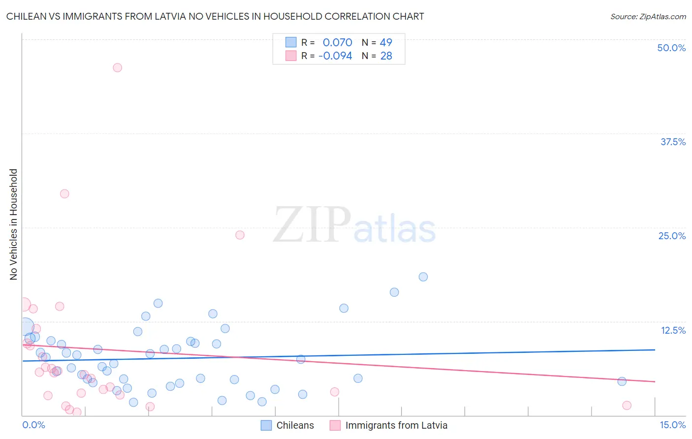 Chilean vs Immigrants from Latvia No Vehicles in Household