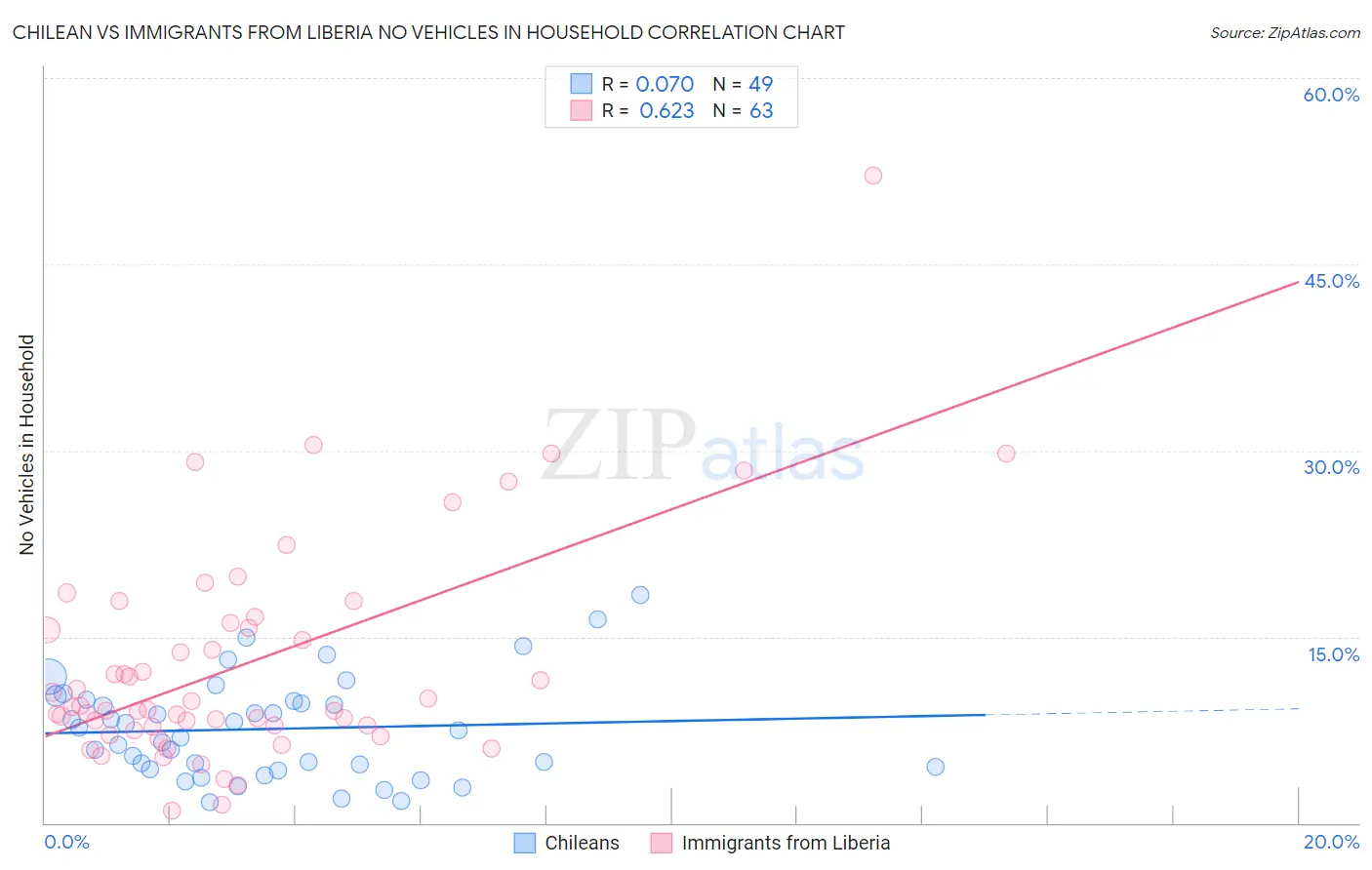 Chilean vs Immigrants from Liberia No Vehicles in Household