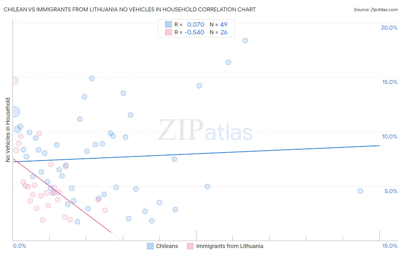 Chilean vs Immigrants from Lithuania No Vehicles in Household