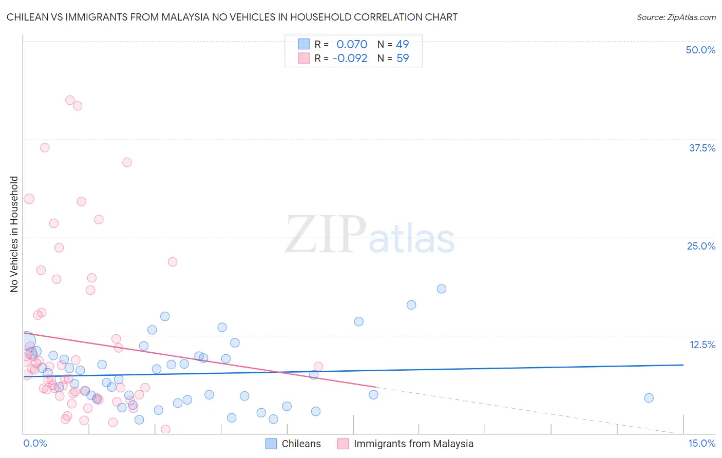 Chilean vs Immigrants from Malaysia No Vehicles in Household