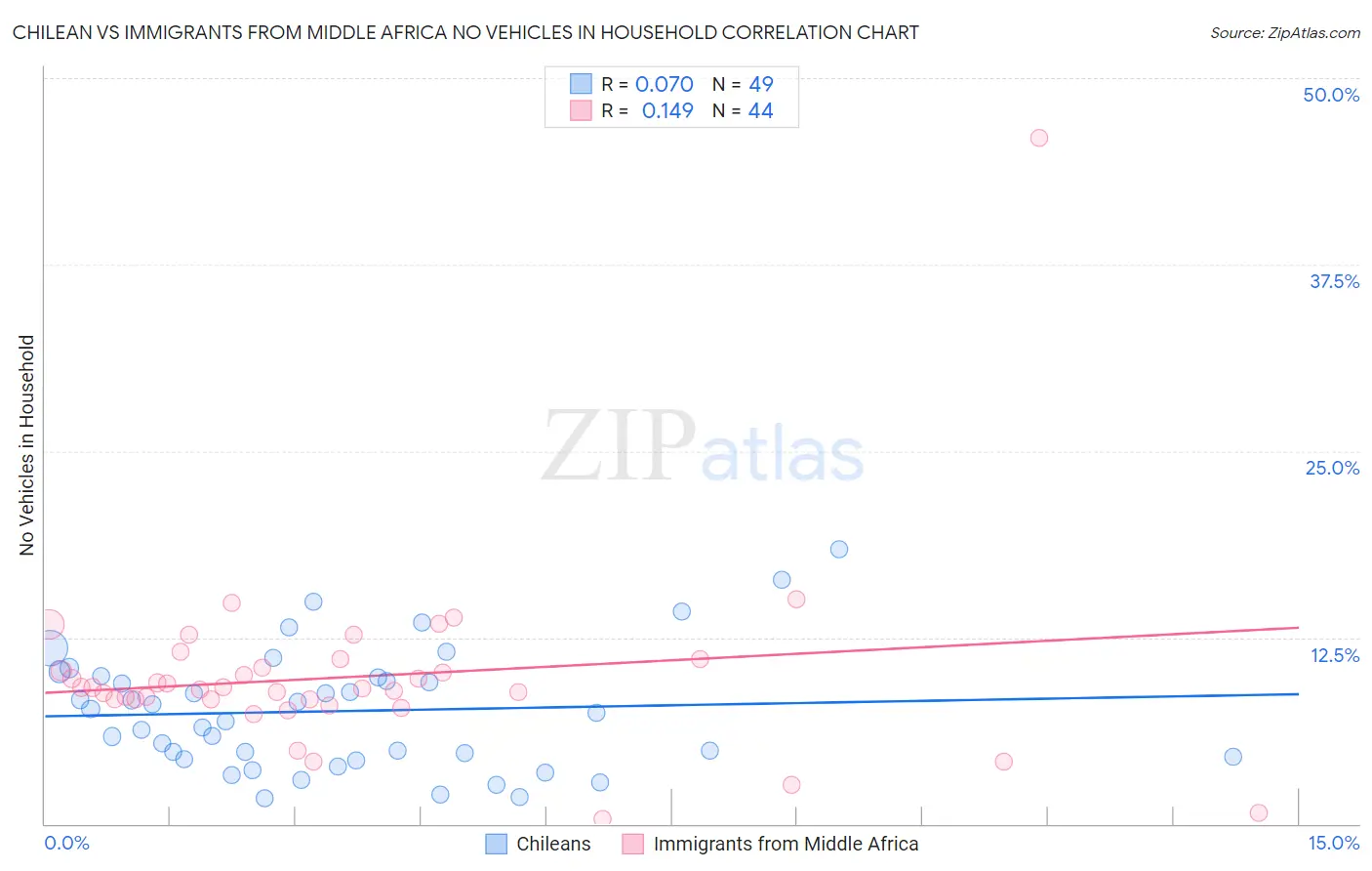 Chilean vs Immigrants from Middle Africa No Vehicles in Household