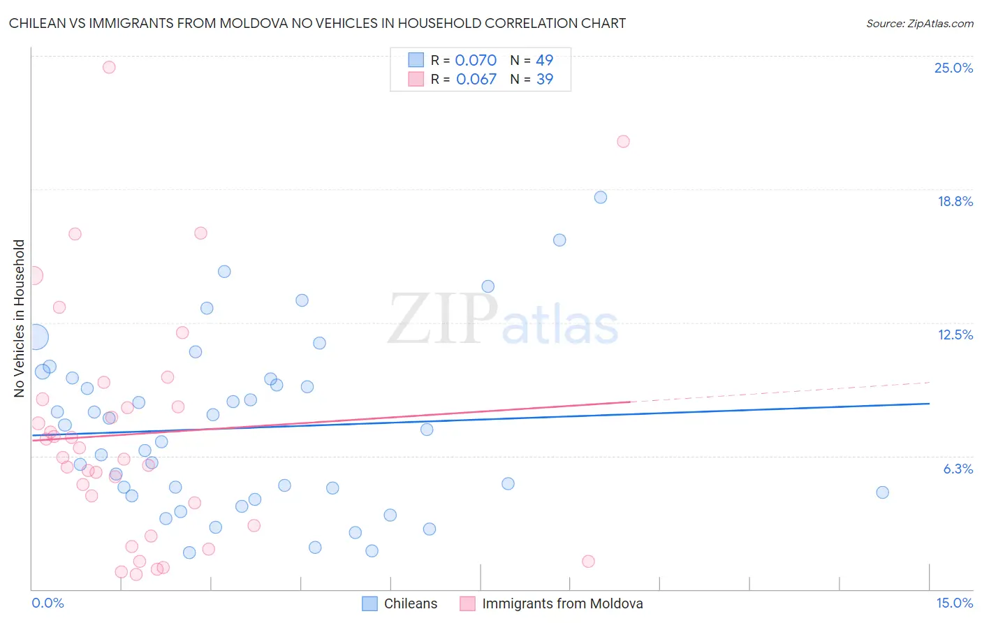 Chilean vs Immigrants from Moldova No Vehicles in Household