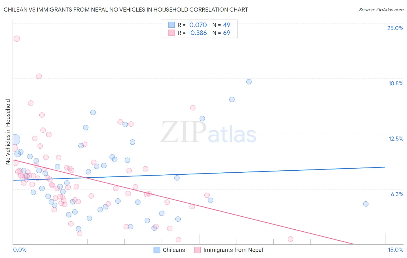Chilean vs Immigrants from Nepal No Vehicles in Household