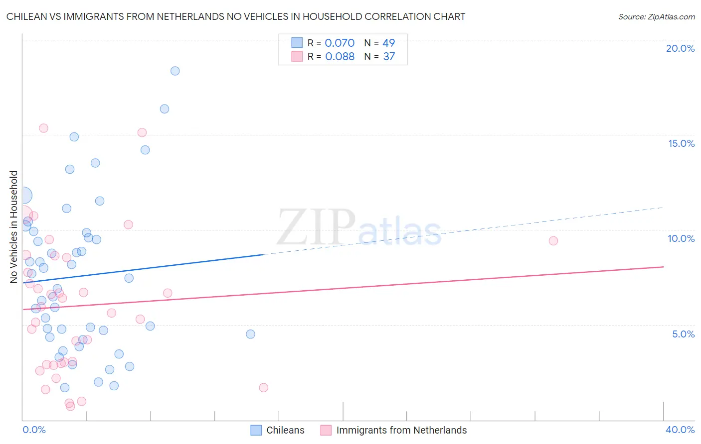 Chilean vs Immigrants from Netherlands No Vehicles in Household