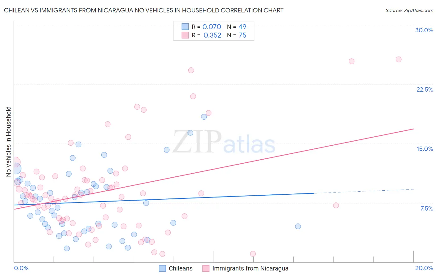 Chilean vs Immigrants from Nicaragua No Vehicles in Household