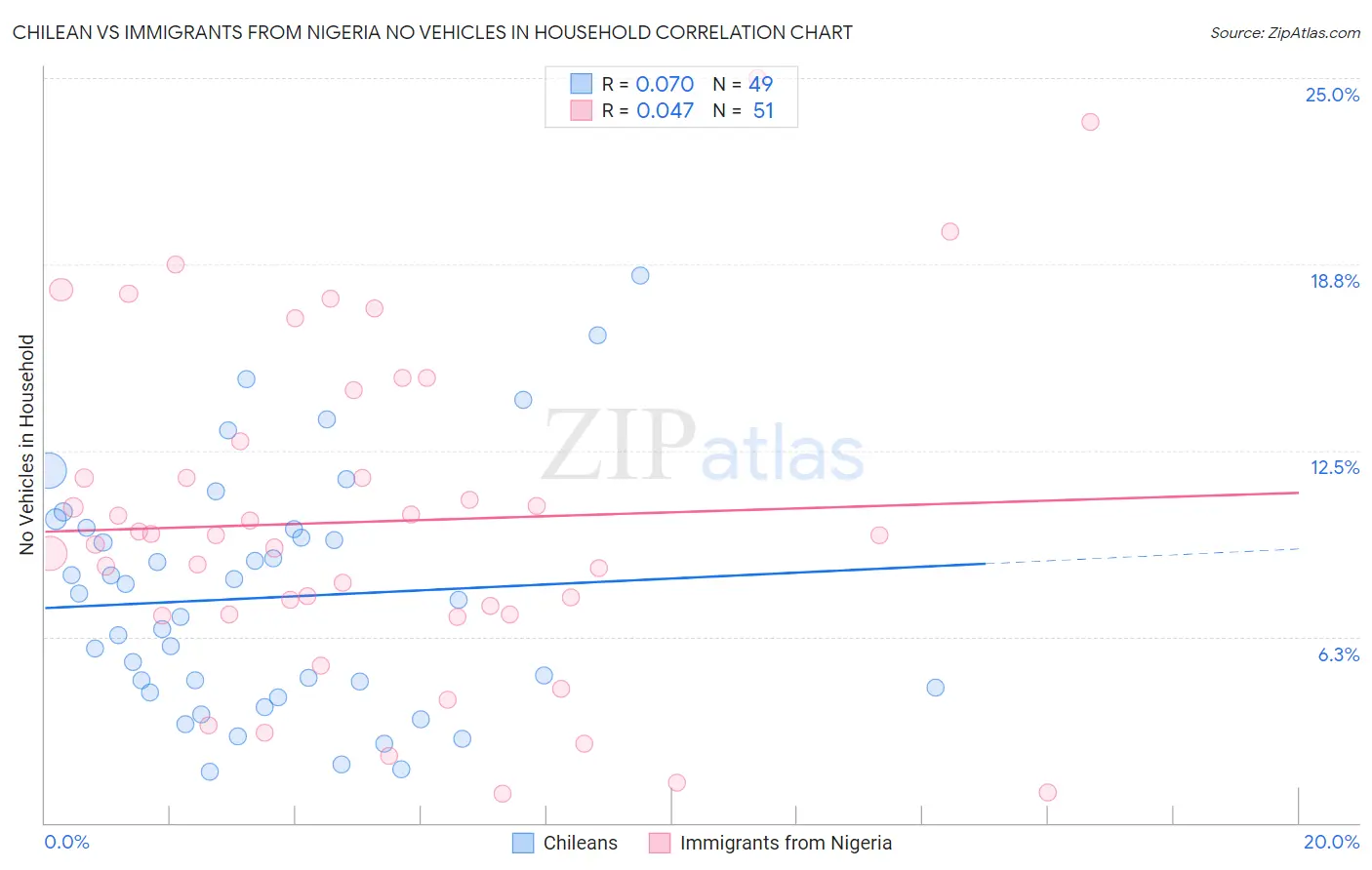 Chilean vs Immigrants from Nigeria No Vehicles in Household