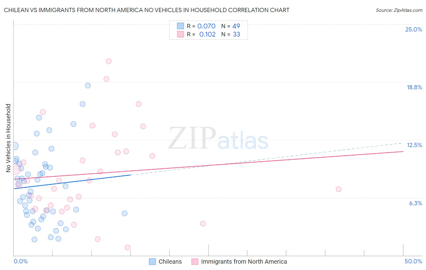 Chilean vs Immigrants from North America No Vehicles in Household