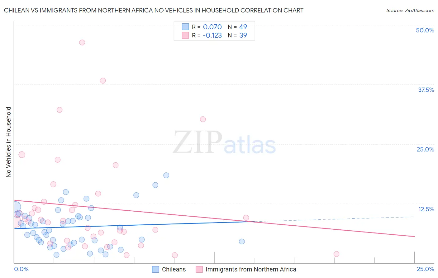 Chilean vs Immigrants from Northern Africa No Vehicles in Household