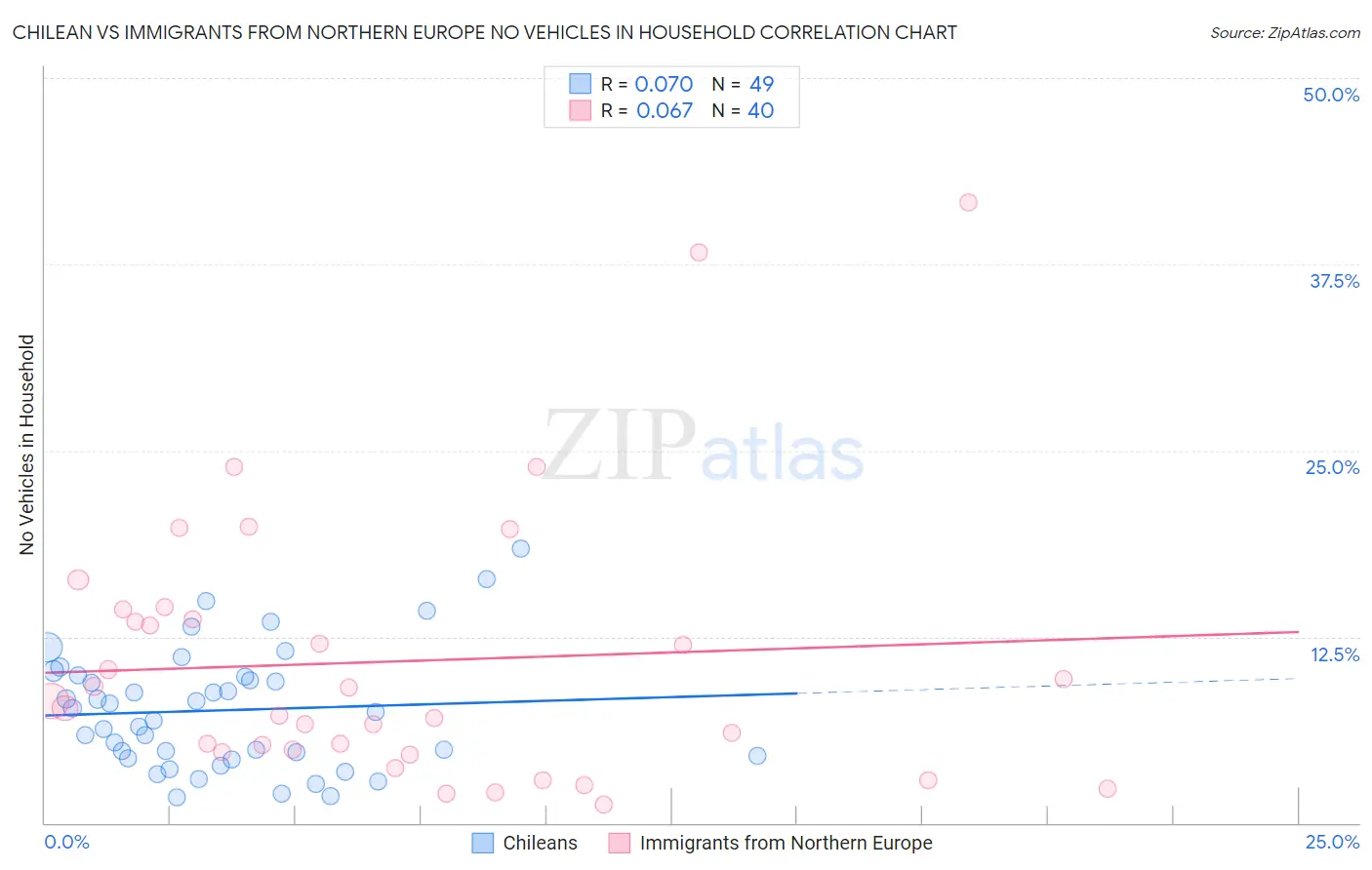 Chilean vs Immigrants from Northern Europe No Vehicles in Household