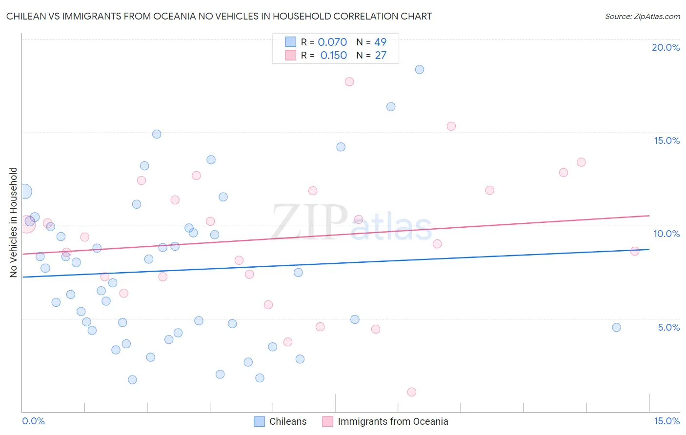 Chilean vs Immigrants from Oceania No Vehicles in Household