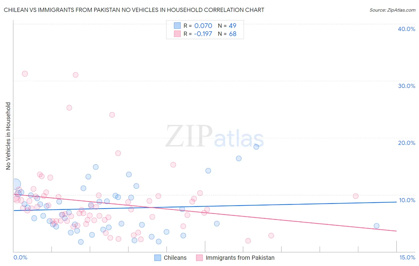 Chilean vs Immigrants from Pakistan No Vehicles in Household