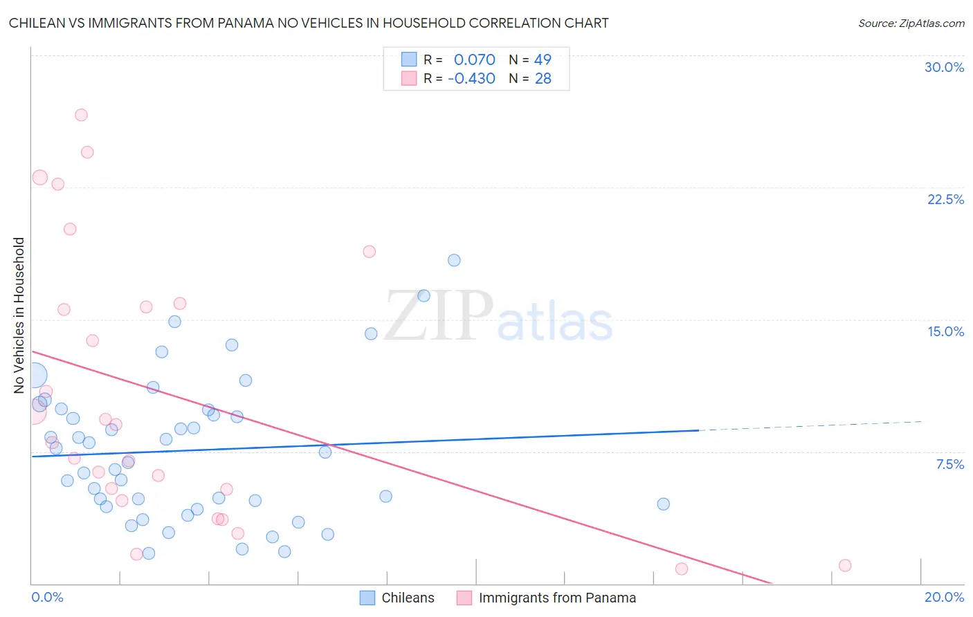 Chilean vs Immigrants from Panama No Vehicles in Household