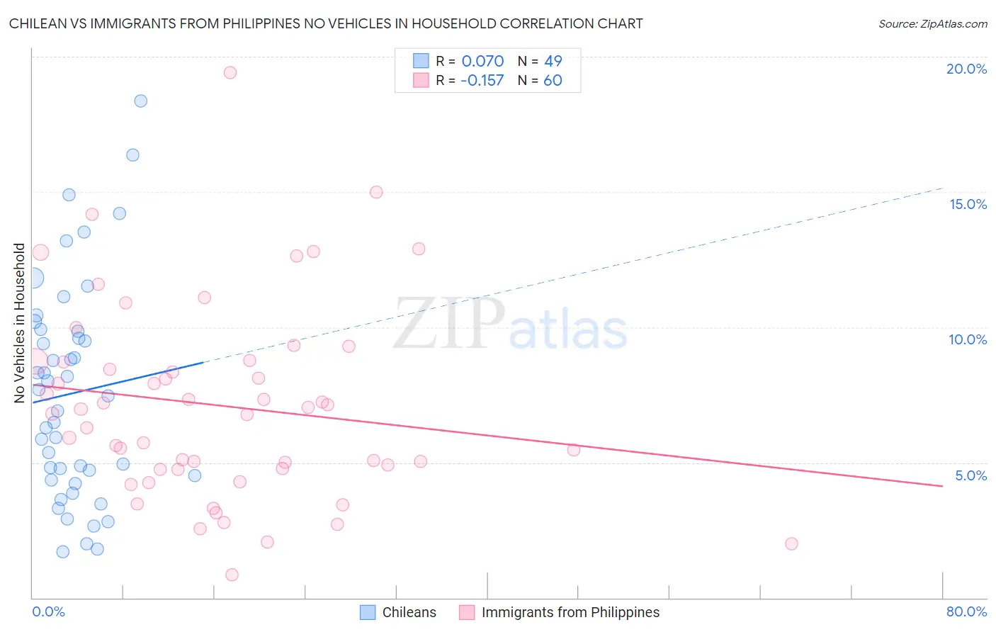 Chilean vs Immigrants from Philippines No Vehicles in Household