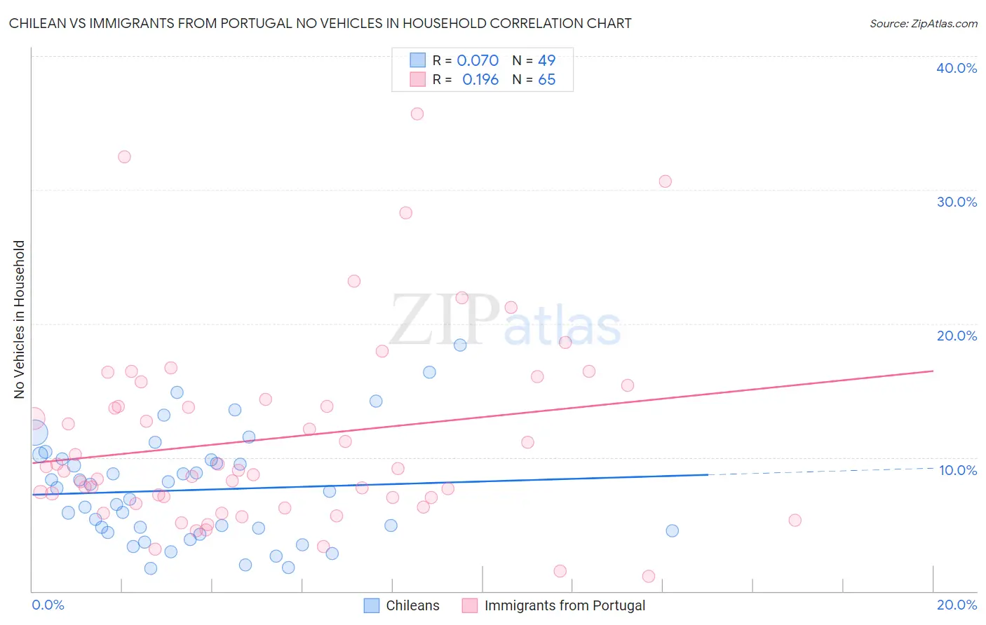 Chilean vs Immigrants from Portugal No Vehicles in Household